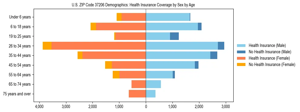 Pyramid chart showing health insurance coverage by age and sex in US ZIP Code 37206.