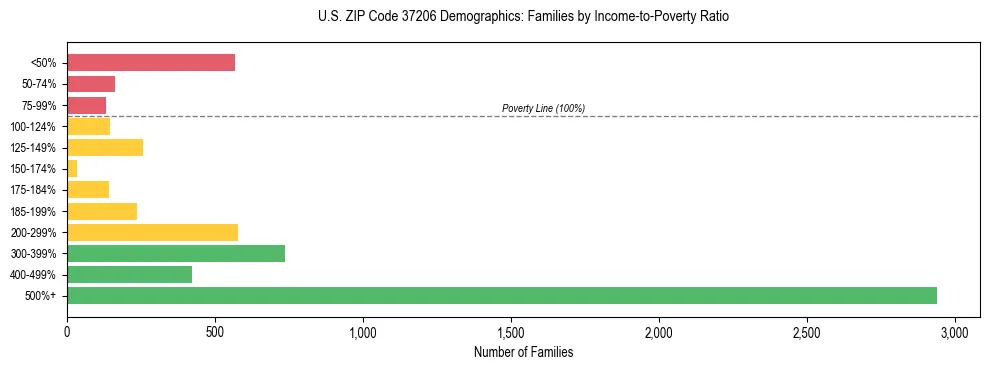 Horizontal bar chart showing family distribution by income-to-poverty ratio in US ZIP Code 37206, based on 2023 ACS data.