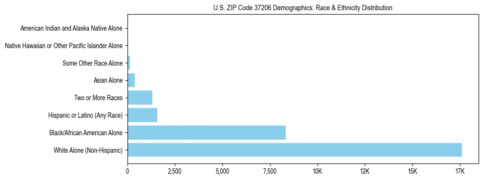 Race and Ethnicity Distribution Chart for US ZIP Code 37206