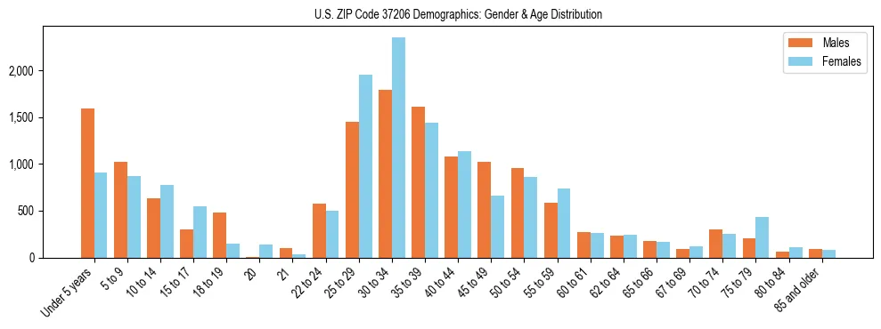 Bar chart showing the population distribution of US ZIP Code 37206 by age group and gender, based on 2023 ACS data.
