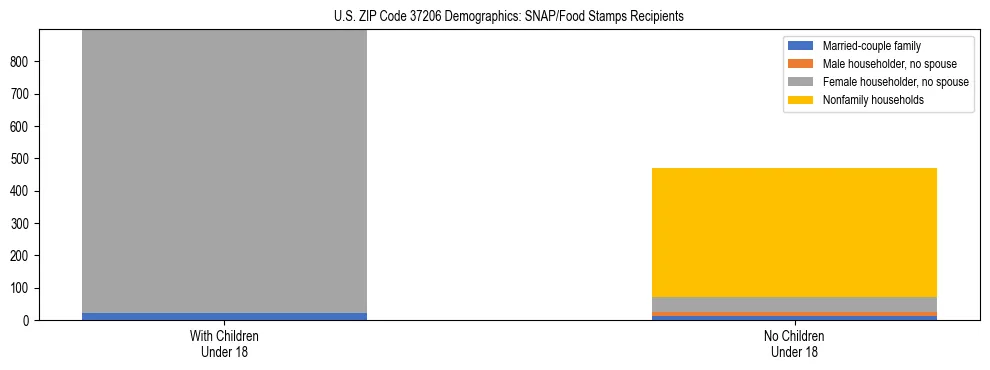 Stacked bar chart showing SNAP/Food Stamps recipient household composition by presence of children under 18 in US ZIP Code 37206, based on 2023 ACS data.