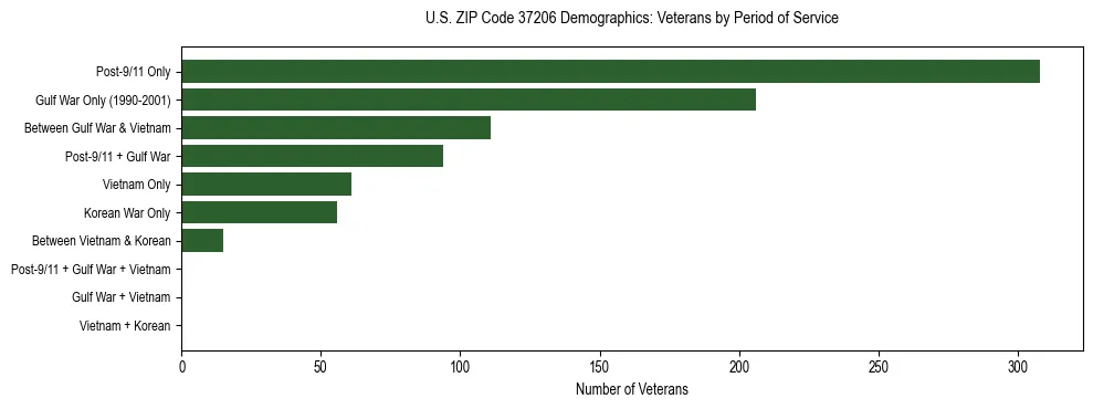 Horizontal bar chart showing veteran distribution by period of military service in US ZIP Code 37206, based on 2023 ACS data.