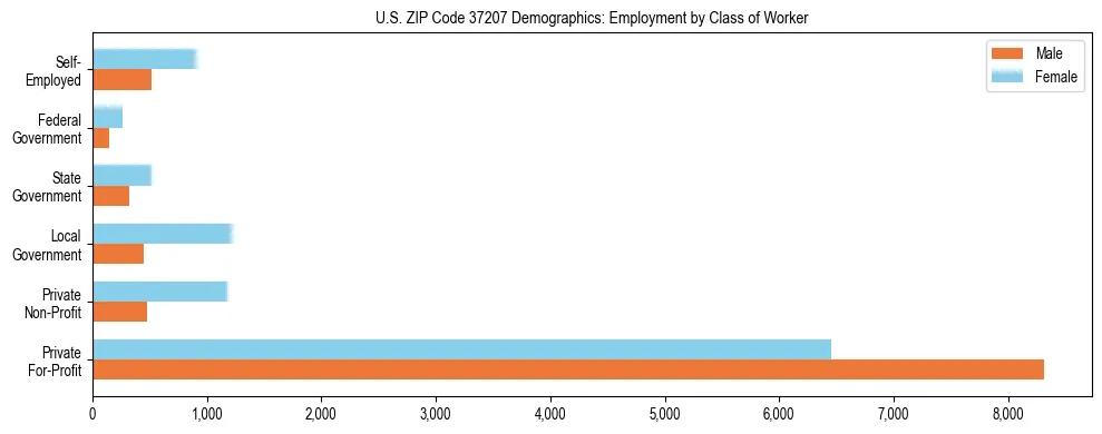 Horizontal bar chart showing employment distribution by class of worker and gender in US ZIP Code 37207, based on 2023 ACS data.