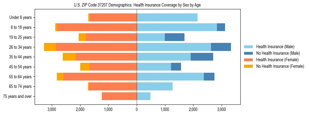 Pyramid chart showing health insurance coverage by age and sex in US ZIP Code 37207.