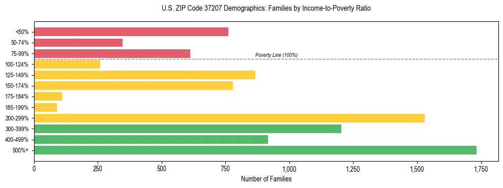 Horizontal bar chart showing family distribution by income-to-poverty ratio in US ZIP Code 37207, based on 2023 ACS data.