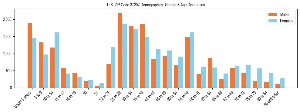 Bar chart showing the population distribution of US ZIP Code 37207 by age group and gender, based on 2023 ACS data.