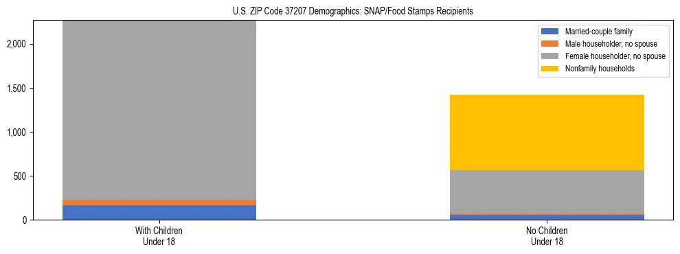 Stacked bar chart showing SNAP/Food Stamps recipient household composition by presence of children under 18 in US ZIP Code 37207, based on 2023 ACS data.