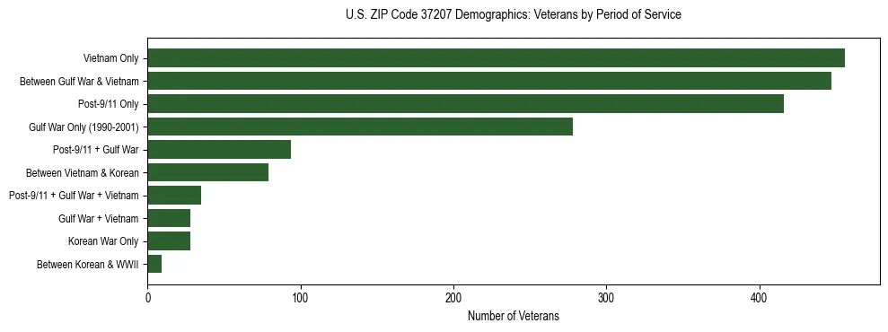 Horizontal bar chart showing veteran distribution by period of military service in US ZIP Code 37207, based on 2023 ACS data.