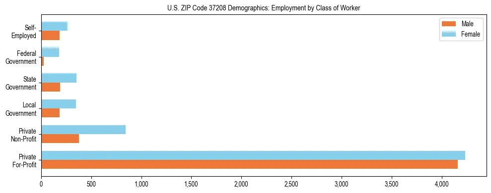 Horizontal bar chart showing employment distribution by class of worker and gender in US ZIP Code 37208, based on 2023 ACS data.