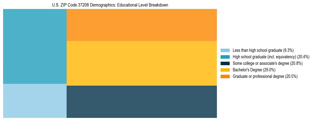 Treemap chart illustrating the educational attainment breakdown for population 25 years and over in US ZIP Code 37208.