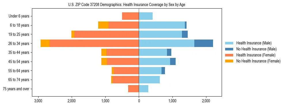 Pyramid chart showing health insurance coverage by age and sex in US ZIP Code 37208.