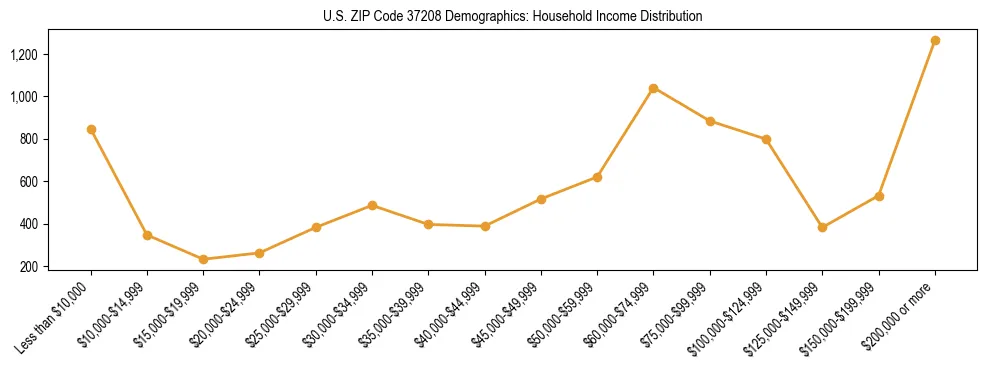 Horizontal bar chart showing household income distribution in US ZIP Code 37208.