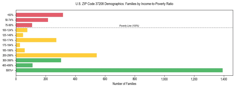 Horizontal bar chart showing family distribution by income-to-poverty ratio in US ZIP Code 37208, based on 2023 ACS data.