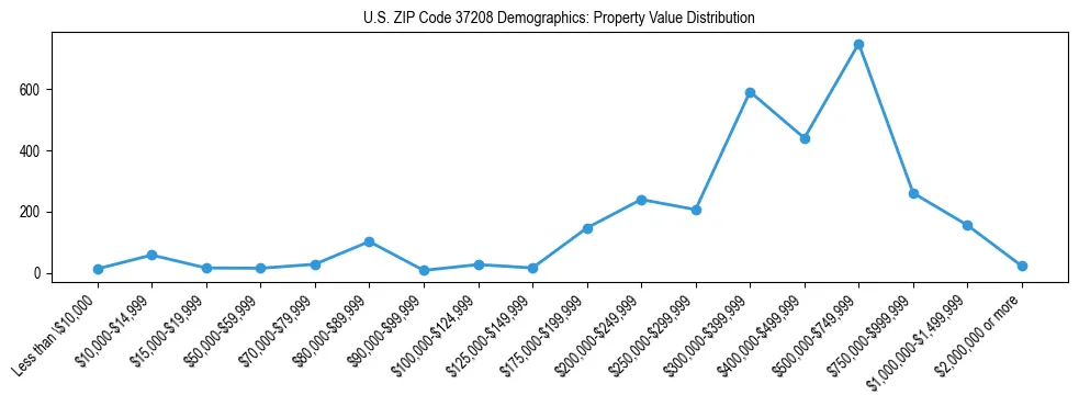Line chart showing the distribution of property values for owner-occupied housing units in US ZIP Code 37208.