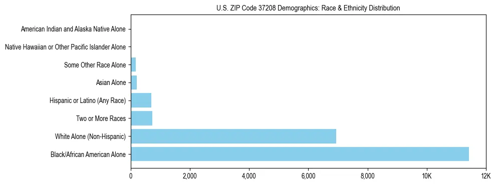 Race and Ethnicity Distribution Chart for US ZIP Code 37208