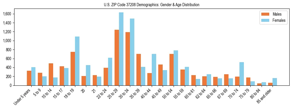 Bar chart showing the population distribution of US ZIP Code 37208 by age group and gender, based on 2023 ACS data.