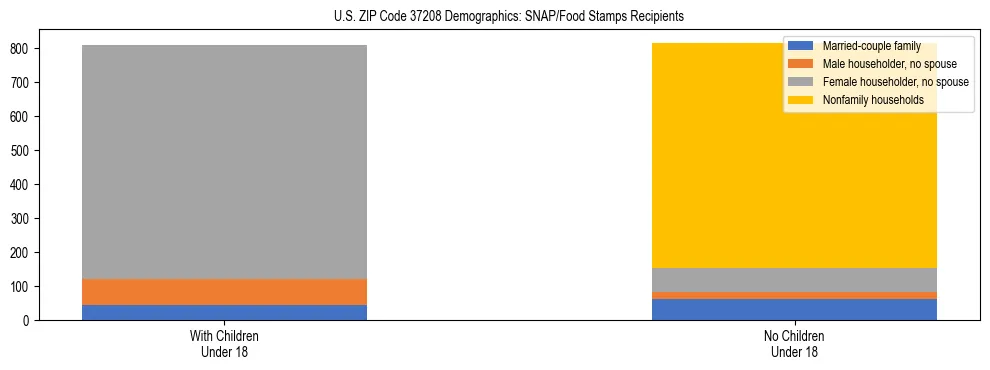 Stacked bar chart showing SNAP/Food Stamps recipient household composition by presence of children under 18 in US ZIP Code 37208, based on 2023 ACS data.