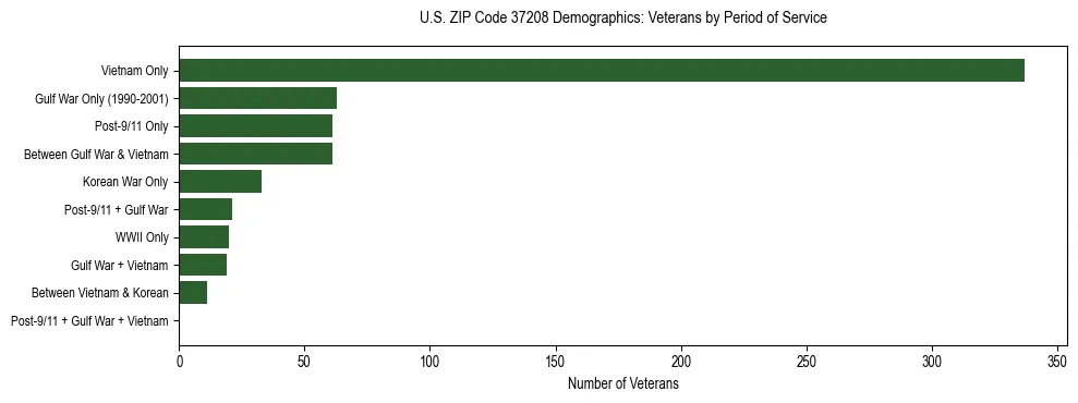 Horizontal bar chart showing veteran distribution by period of military service in US ZIP Code 37208, based on 2023 ACS data.