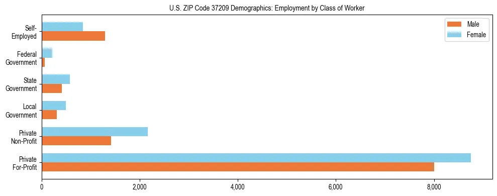 Horizontal bar chart showing employment distribution by class of worker and gender in US ZIP Code 37209, based on 2023 ACS data.