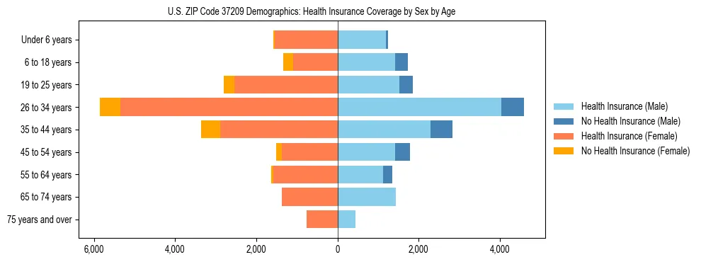 Pyramid chart showing health insurance coverage by age and sex in US ZIP Code 37209.