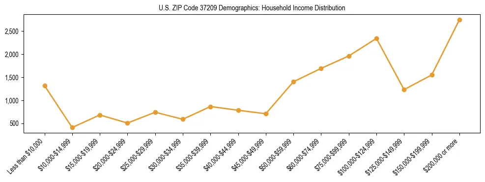 Horizontal bar chart showing household income distribution in US ZIP Code 37209.