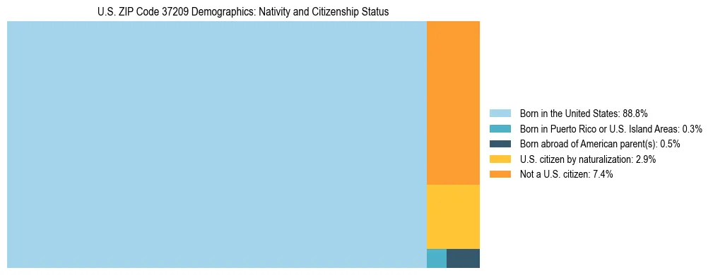 Treemap showing the population distribution by nativity and citizenship status in US ZIP Code 37209 based on U.S. Census data.