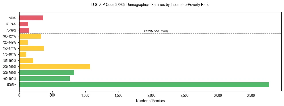 Horizontal bar chart showing family distribution by income-to-poverty ratio in US ZIP Code 37209, based on 2023 ACS data.