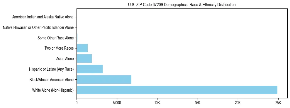 Race and Ethnicity Distribution Chart for US ZIP Code 37209