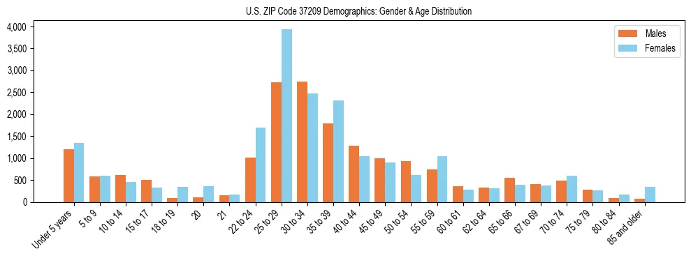 Bar chart showing the population distribution of US ZIP Code 37209 by age group and gender, based on 2023 ACS data.