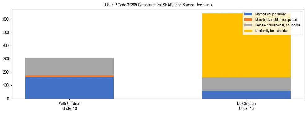 Stacked bar chart showing SNAP/Food Stamps recipient household composition by presence of children under 18 in US ZIP Code 37209, based on 2023 ACS data.
