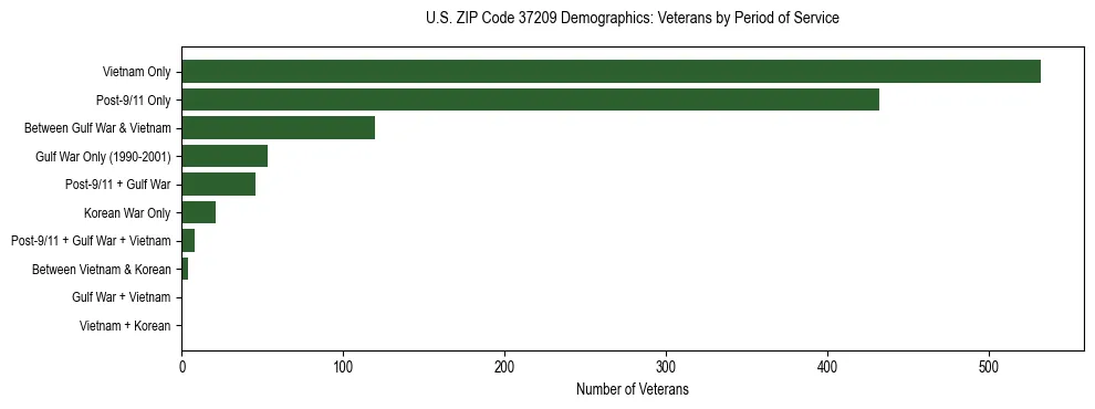 Horizontal bar chart showing veteran distribution by period of military service in US ZIP Code 37209, based on 2023 ACS data.
