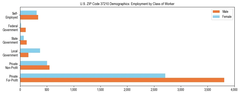 Horizontal bar chart showing employment distribution by class of worker and gender in US ZIP Code 37210, based on 2023 ACS data.
