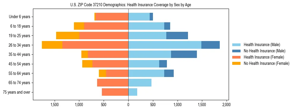Pyramid chart showing health insurance coverage by age and sex in US ZIP Code 37210.