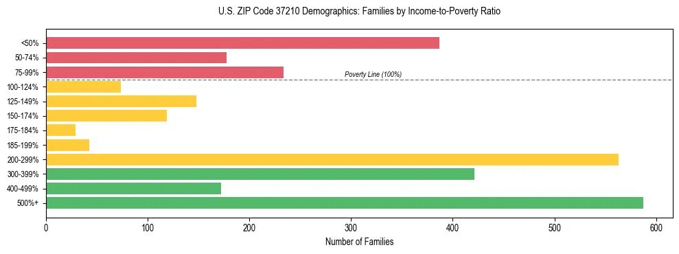 Horizontal bar chart showing family distribution by income-to-poverty ratio in US ZIP Code 37210, based on 2023 ACS data.