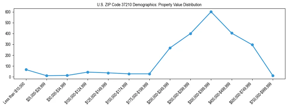 Line chart showing the distribution of property values for owner-occupied housing units in US ZIP Code 37210.