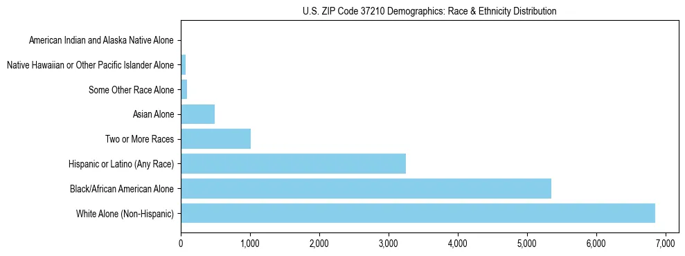 Race and Ethnicity Distribution Chart for US ZIP Code 37210