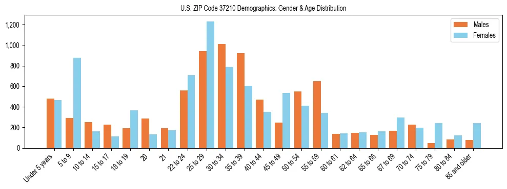 Bar chart showing the population distribution of US ZIP Code 37210 by age group and gender, based on 2023 ACS data.