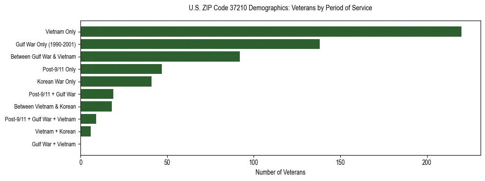 Horizontal bar chart showing veteran distribution by period of military service in US ZIP Code 37210, based on 2023 ACS data.