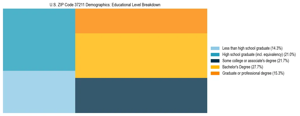 Treemap chart illustrating the educational attainment breakdown for population 25 years and over in US ZIP Code 37211.