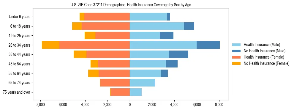 Pyramid chart showing health insurance coverage by age and sex in US ZIP Code 37211.