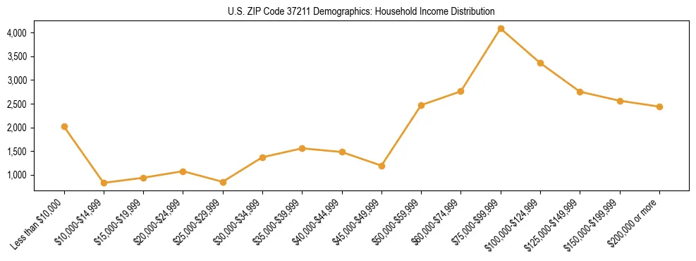 Horizontal bar chart showing household income distribution in US ZIP Code 37211.