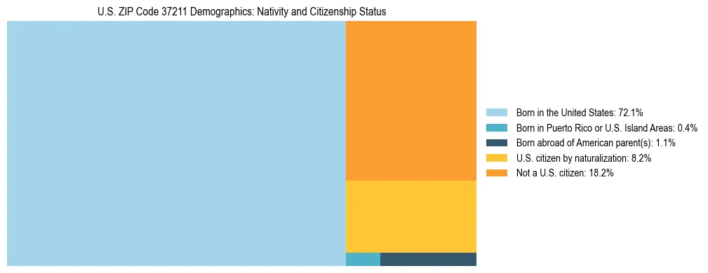 Treemap showing the population distribution by nativity and citizenship status in US ZIP Code 37211 based on U.S. Census data.