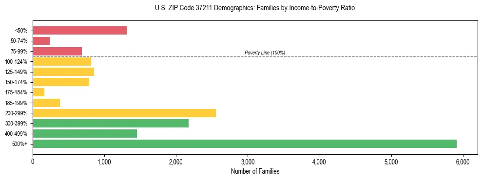 Horizontal bar chart showing family distribution by income-to-poverty ratio in US ZIP Code 37211, based on 2023 ACS data.
