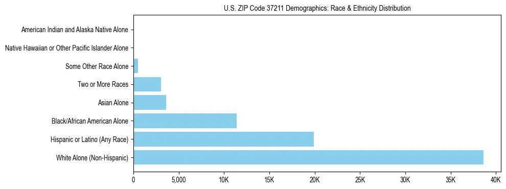 Race and Ethnicity Distribution Chart for US ZIP Code 37211