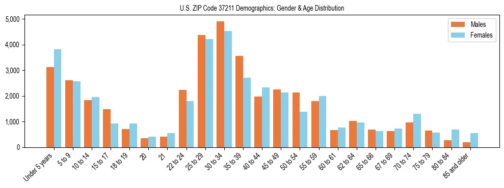 Bar chart showing the population distribution of US ZIP Code 37211 by age group and gender, based on 2023 ACS data.
