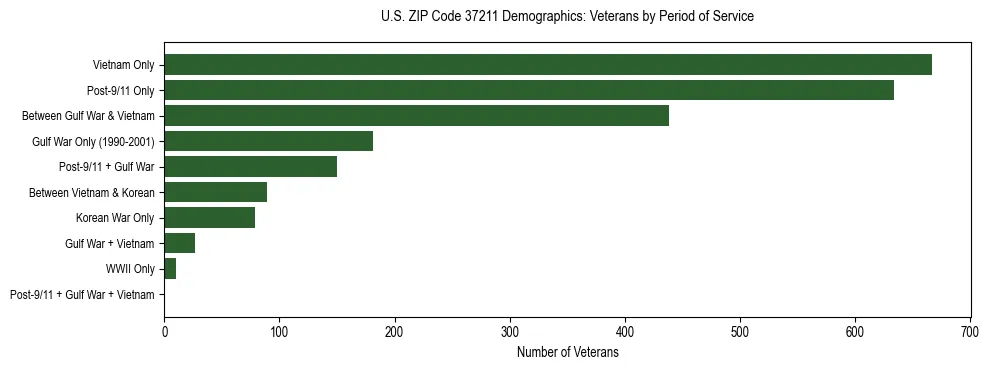 Horizontal bar chart showing veteran distribution by period of military service in US ZIP Code 37211, based on 2023 ACS data.