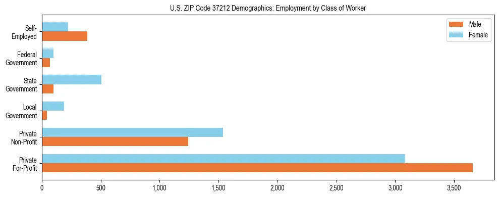 Horizontal bar chart showing employment distribution by class of worker and gender in US ZIP Code 37212, based on 2023 ACS data.