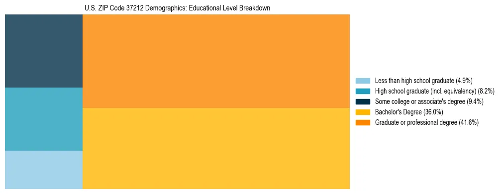 Treemap chart illustrating the educational attainment breakdown for population 25 years and over in US ZIP Code 37212.