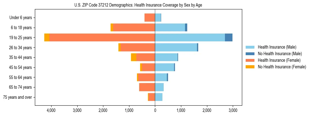 Pyramid chart showing health insurance coverage by age and sex in US ZIP Code 37212.