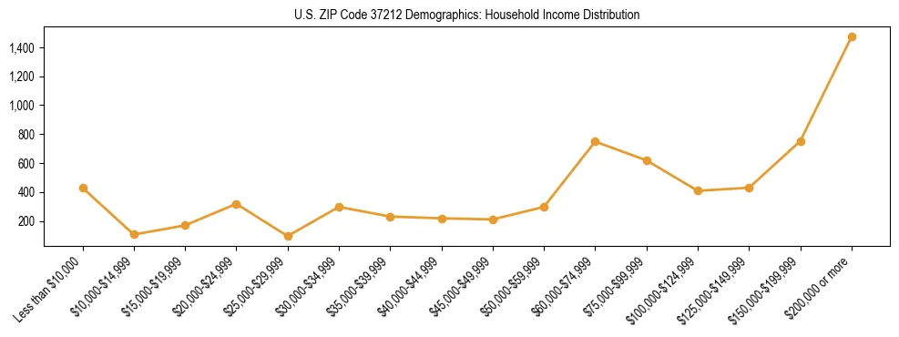 Horizontal bar chart showing household income distribution in US ZIP Code 37212.